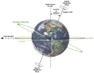 Earth's axial tilt is about 23°.