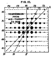 Human height is a complex genetic trait. Francis Galton's data from 1889 shows the relationship between offspring height as a function of mean parent height. While correlated, remaining variation in offspring heights indicates environment is also an important factor in this trait.