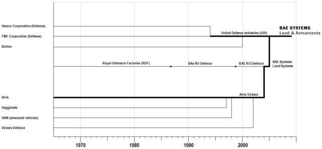 Image:BAE Systems Land evolution.png