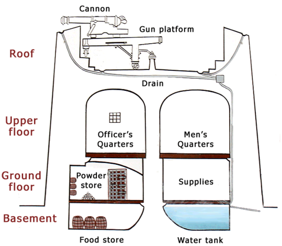 Image:Martello tower diagram.png