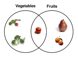 Venn diagram representing the relationship between (culinary) vegetables and (botanical) fruits. Some vegetables fall into both categories.