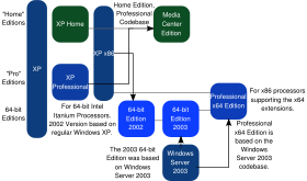 Diagram representing the main editions of Windows XP. It is based on the category of the edition (grey) and codebase (black arrow).