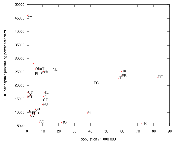 Image:EU-GDP-Population.svg