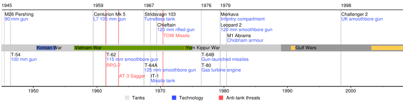 A timeline of major technological advances in tank and infantry anti-tank equipment 1945-2008. The top region shows Western tanks and at the bottom are USSR and Russian tank developments. Selected conflicts are shown along the centre-line.