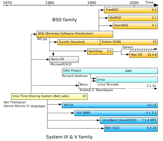 Image:Unix history.en.svg