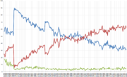 Gallup/USA Today Bush public opinion polling from February 2001 to November 2007. Blue denotes "approve", red "disapprove", and green "unsure". Large increases in approval followed the September 11 attacks, the beginning of the 2003 Iraq conflict, and the capture of Saddam Hussein.