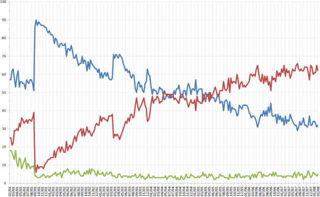 Image:George W. Bush public opinion polling.png