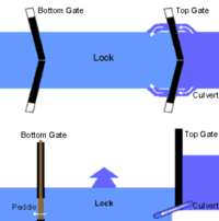 A plan and side view of a canal pound lock, a concept pioneered in 984 by the Assistant Commissioner of Transport for Huainan, the engineer Qiao Weiyo.