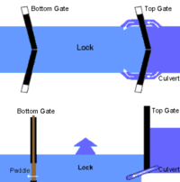 The invention of the water-level-adjusting pound lock in the 10th century was done in response to the necessity of greater safety for the travel of barge ships along rougher waters of the Grand Canal.