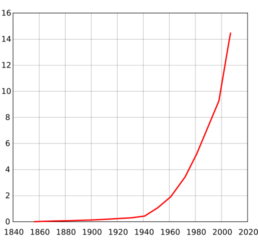 Image:Karachi population.svg