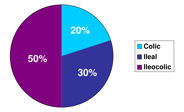 Image:Distribution of CD.svg