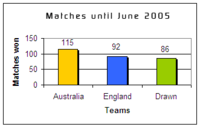 Chart of the matches won between the two sides.