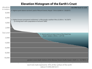Elevation histogram of the surface of the Earth—approximately 71% of the Earth's surface is covered with water.