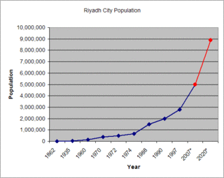Riyadh Population Growth 1862-2020*