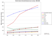 Historical and projected CO2 emissions by country. Source: Energy Information Administration.