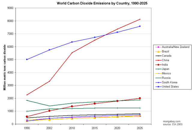 Image:CO2-by-country--1990-2025.png