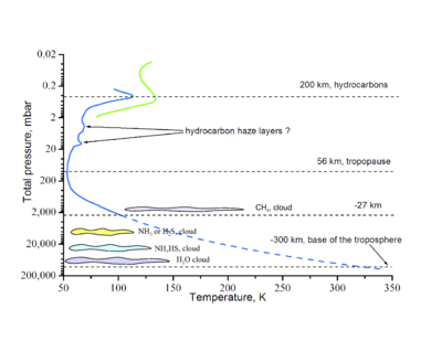 Temperature profile of the Uranian troposphere and lower stratosphere. Cloud and haze layers are also indicated.