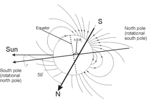 The magnetic field of Uranus as seen by Voyager 2 in 1986. S and N are magnetic south and north poles.