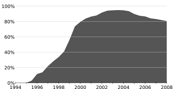 Image:Internet-explorer-usage-data.svg