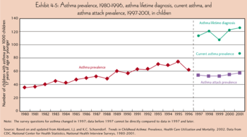 The prevalence of childhood asthma has increased since 1980, especially in younger children.