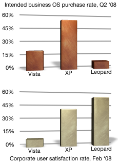 Businesses' intended purchase rates and satisfaction ratings for Windows Vista, Windows XP, and Mac OS X Leopard, based on information from ChangeWave collected in February 2008