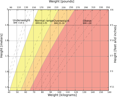A graph of body mass index is shown above. The dashed lines represent subdivisions within a major class. For instance the “Underweight” classification is further divided into “severe,” “moderate,” and “mild” subclasses.Based on World Health Organization data here.
