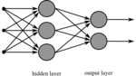 Artificial neural network with two layers, an interconnected group of nodes, akin to the vast network of neurons in the human brain.