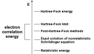Diagram illustrating various ab initio electronic structure methods in terms of energy.  Spacings are not to scale.