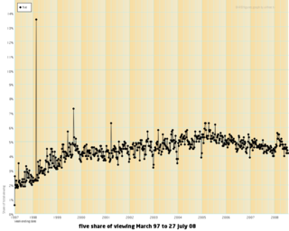 Five share of viewing since launch 1997-2007