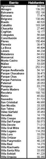 Buenos Aires inhabitants by neighbourhood