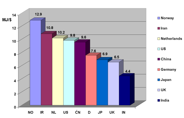 Image:Energy Intensity.png