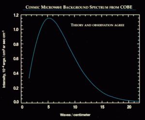 The cosmic microwave background spectrum measured by the FIRAS instrument on the  COBE satellite is the most precisely measured black body spectrum in nature. The data points and error bars on this graph are obscured by the theoretical curve.