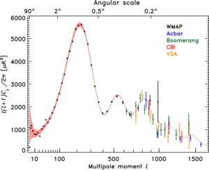 The power spectrum of the cosmic microwave background radiation temperature anisotropy in terms of the angular scale (or multipole moment). The data shown come from the WMAP (2006), Acbar (2004) Boomerang (2005), CBI (2004) and VSA (2004) instruments.