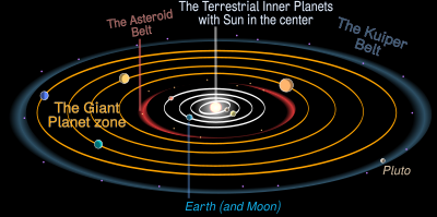 The zones of the Solar system: the inner solar system, the asteroid belt, the giant planets (Jovians) and the Kuiper belt. Sizes and orbits not to scale.