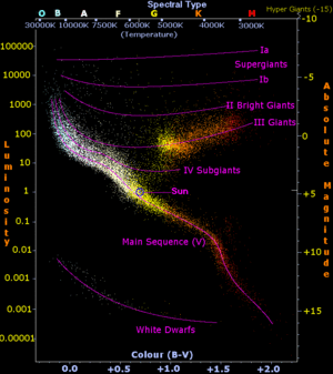 The Hertzsprung-Russell diagram; the main sequence is from bottom right to top left.