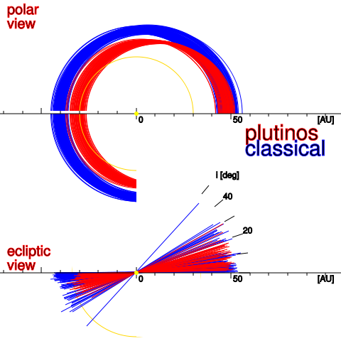 Image:TheKuiperBelt Projections 55AU Classical Plutinos.svg