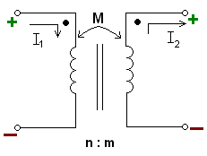 The circuit diagram representation of mutually inducting inductors.   The two vertical lines between the inductors indicate a solid core that the wires of the inductor are wrapped around. "n:m" shows the ratio between the number of windings of the left inductor to windings of the right inductor. This picture also shows the dot convention.