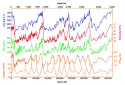 420,000 years of ice core data from Vostok, Antarctica research station.