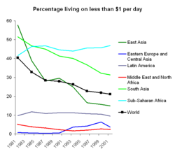 The percentage of the world's population living on less than $1 per day has halved in twenty years. However, most of this improvement has occurred in East and South Asia.  The graph shows the 1981-2001 period.