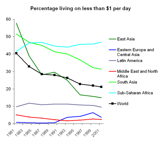 Image:Percentage living on less than $1 per day 1981-2001.png