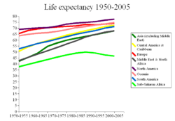 Life expectancy has been increasing and converging for most of the world. Sub-Saharan Africa has recently seen a decline, partly related to the AIDS epidemic. The graph shows the 1950-2005 period.