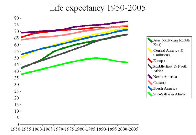 Image:Life expectancy 1950-2005.png