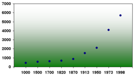 World GDP per capita rapidly increased beginning with the Industrial Revolution.