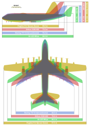 A size comparison of some of the largest aircraft in the world. The Airbus A380-800 (largest airliner), the Boeing 747-8, the Antonov An-225 (aircraft with the greatest payload) and the Hughes H-4 "Spruce Goose" (aircraft with greatest wingspan).