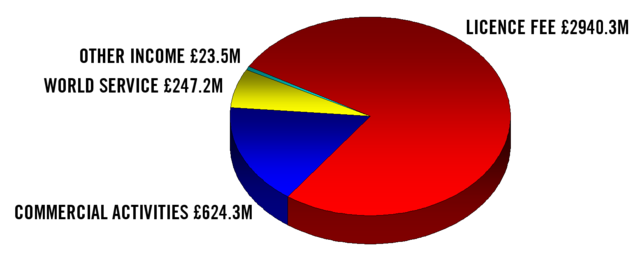 Image:BBC income 2004 in GBP Redvers.png