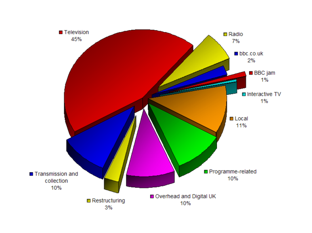 Image:BBC broadcasting expenditure 2005-6 Redvers.png