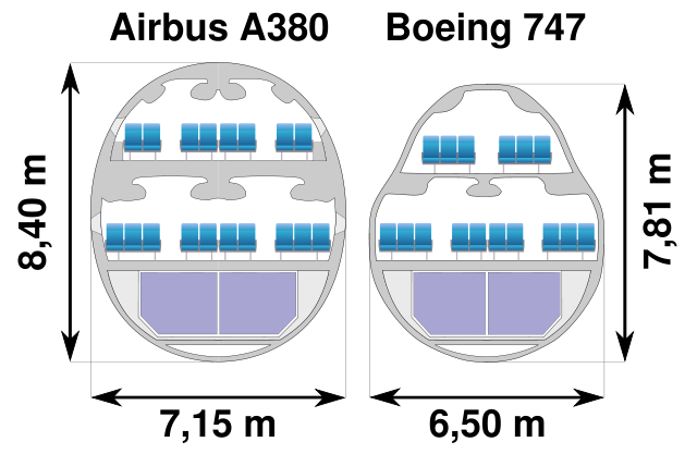 Image:Airbus A380 versus Boeing 747.svg