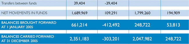 SOS Children Charity Income