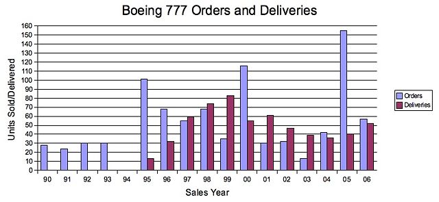 Image:B777 Orders Deliveries.jpg