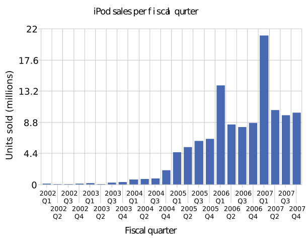 Image:Ipod sales 2007.svg